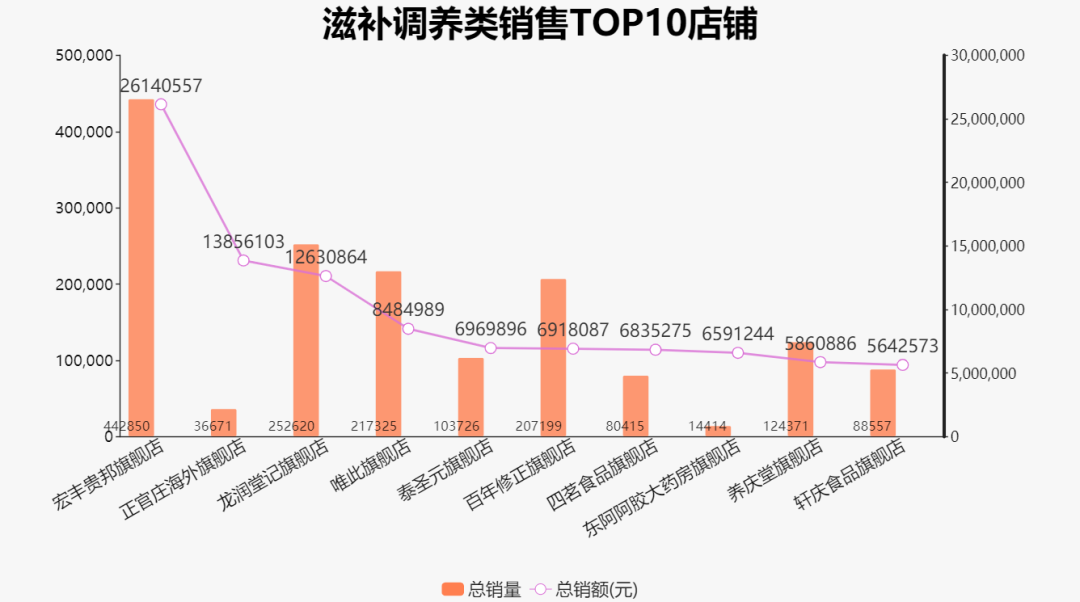 2020年3月养生保健品行业数据统计疫情后全品类销售可观