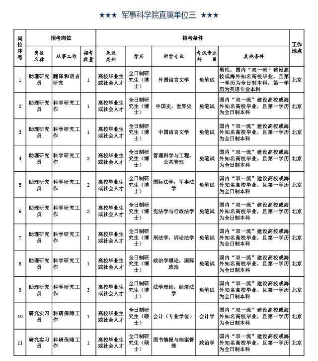 军队文职加入我们逐梦强军军事科学院2020年公开招考文职人员岗位计划