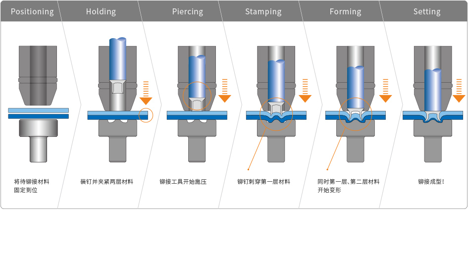 铆接工艺 种类图片