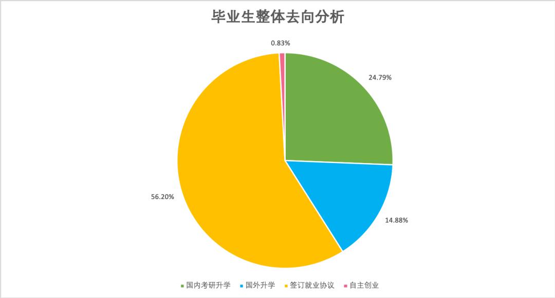 外國語言文學學院2019屆畢業生就業質量報告