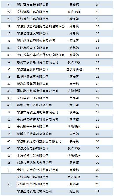 426让我们一起看看2019年慈溪市专利创造五十强企业