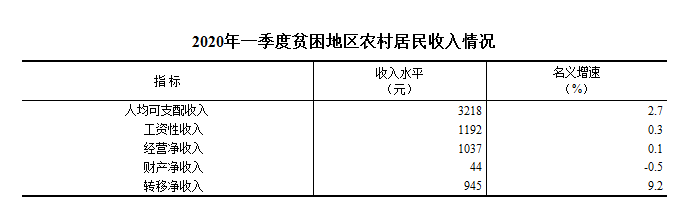 2020年一季度贫困地区农村居民人均可支配收入3218元