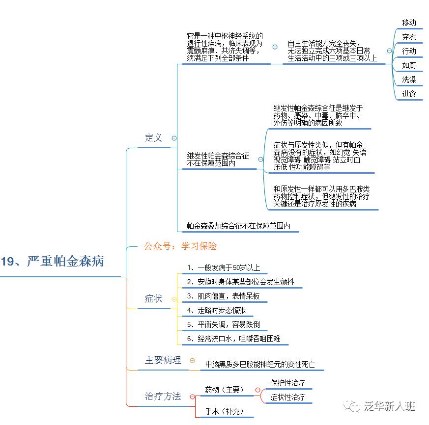 31种新版重疾详解丨思维导图版