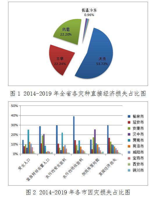全省2020年汛期全省自然灾害趋势分析报告