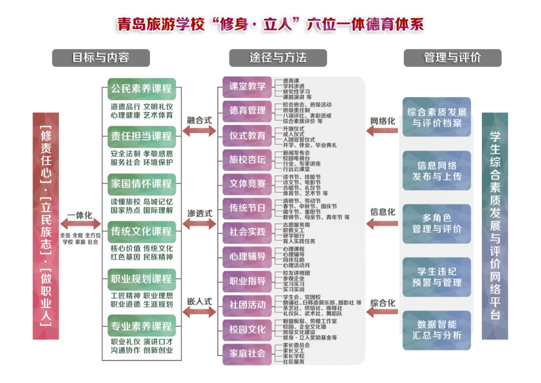 立人六位一体德育体系图青岛旅游学校一体化德育课程体系图密码四