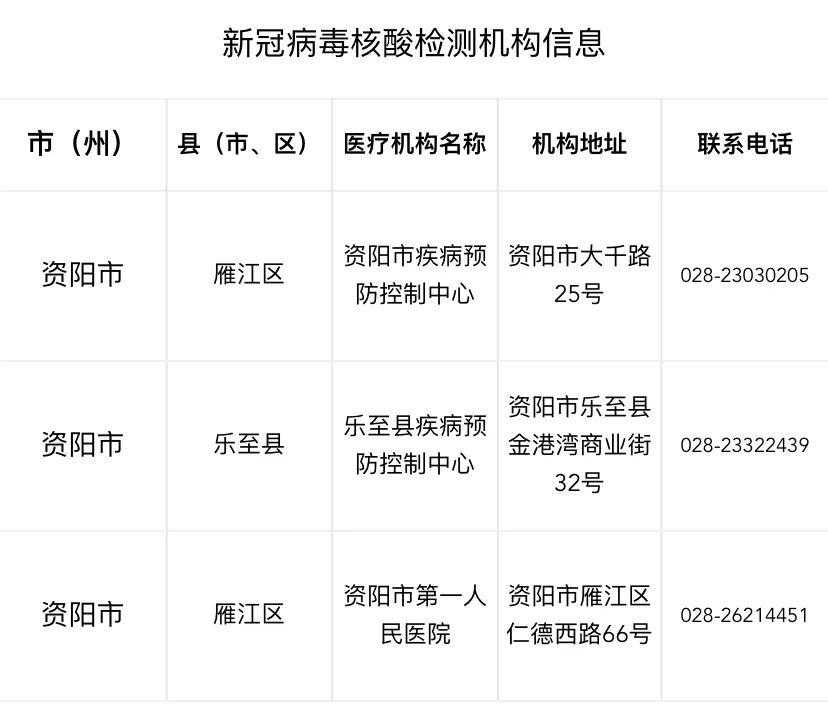 攀枝花市自貢市綿陽市成都市據瞭解,四川的核酸檢測機構目前共有125家