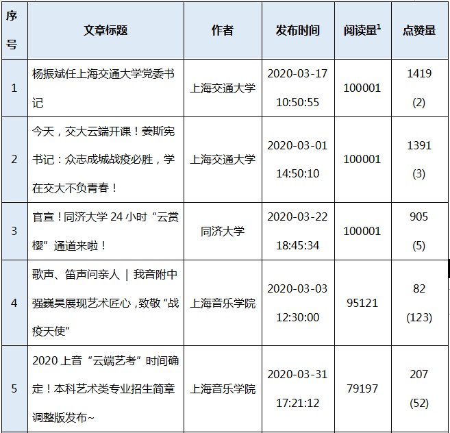 谁进步最大谁最勤奋沪高校官微3月榜单大数据揭秘