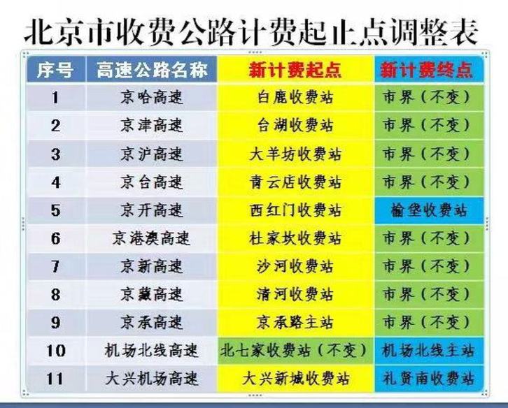 高速即将恢复收费北京实行起止点计还不知道的快来看看