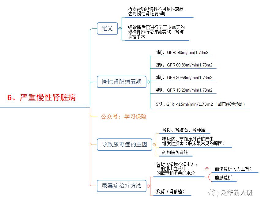 31种新版重疾详解丨思维导图版