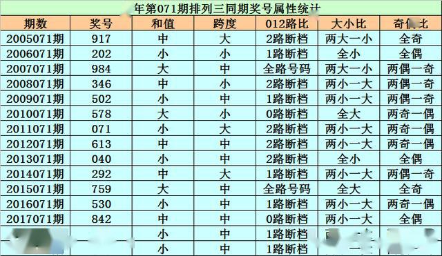 獨膽:7,雙膽:7,8殺號:3直選:01789 01568 25678複式組六:015789單