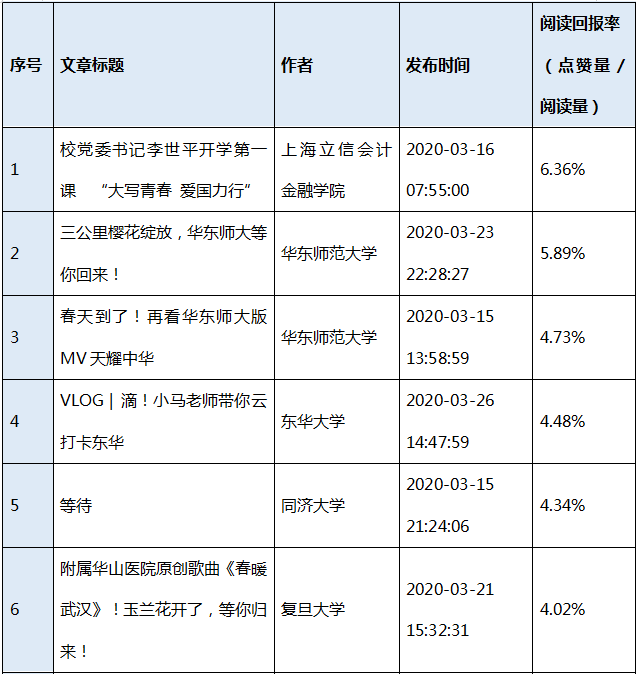 谁进步最大谁最勤奋沪高校官微3月榜单大数据揭秘