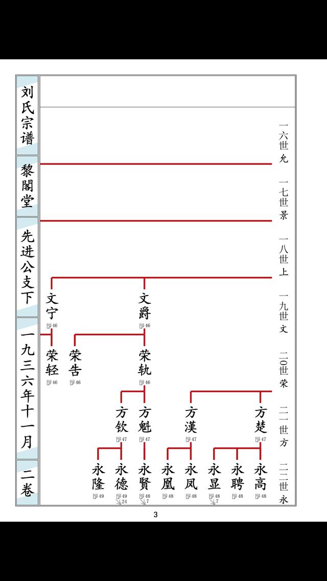 譬如明朝朱元璋为其后代订的字辈,朱元璋考虑到后代会有重名的现象