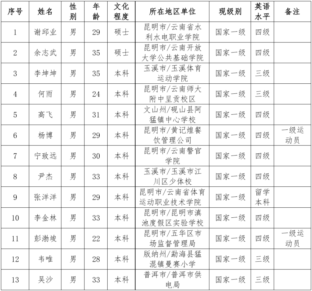 省篮球协会关于2020年晋升篮球国家级裁判员考试名单公示_中国篮协