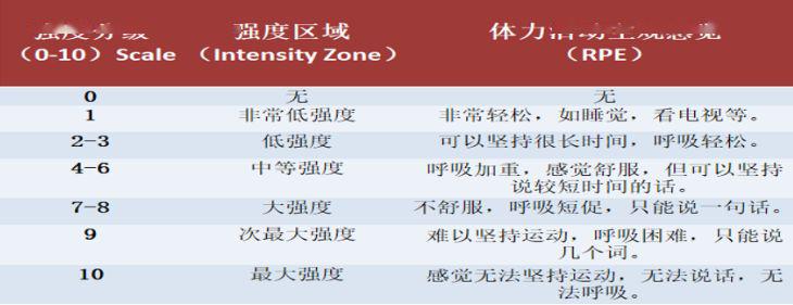 rpe:rating of perceived exertion,一共有十级,4-6级属于中等强度的