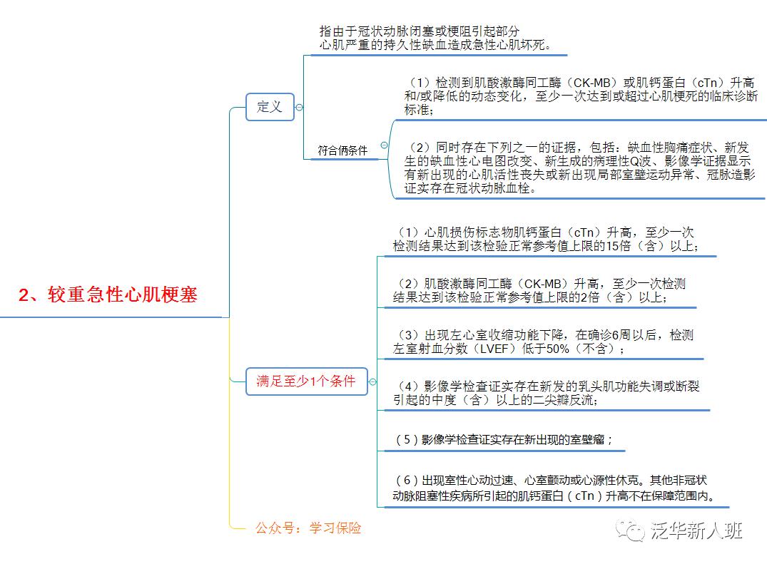 31種新版重疾詳解丨思維導圖版