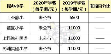 上海小學學費一學期多少錢?收費標準2020出爐