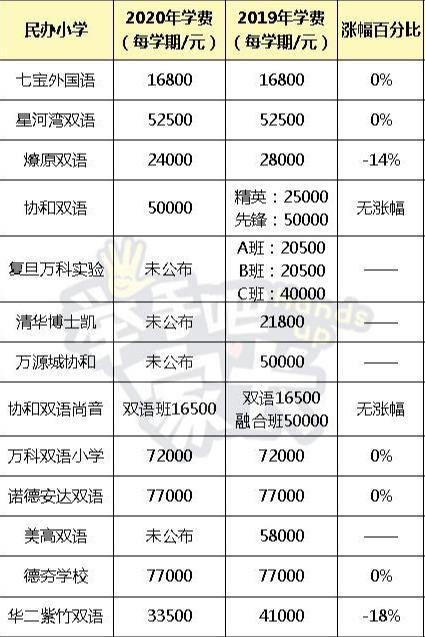 上海小学学费一学期多少钱?收费标准2020出炉(图7)