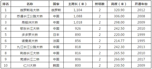 原创主跨1104米的海参崴俄罗斯岛大桥排名世界第一造价超10亿美元