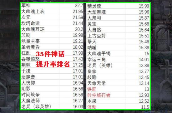 dnf35件神话提升率排名cd套全部垫底灵活搭配才有出路