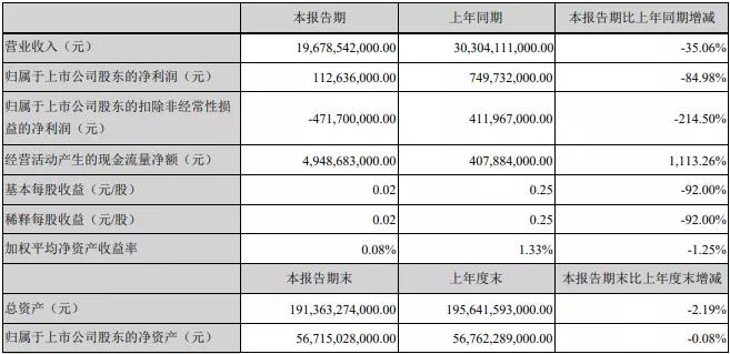 亏损达4亿元 比亚迪一季度净利润下滑85% 