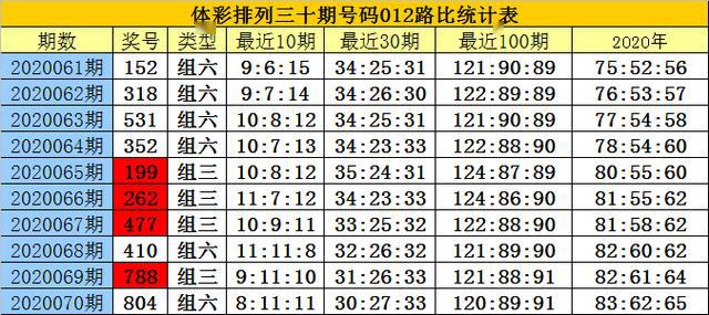 白小姐排列三2020071期:本期0路号码超级火爆