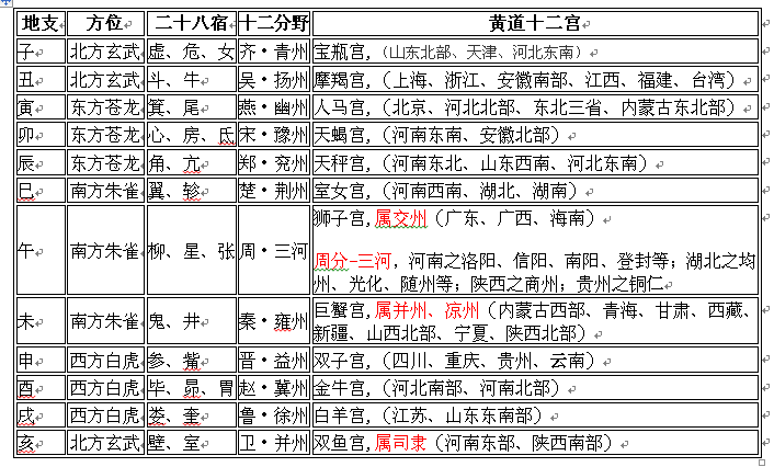 中国十二地支分野图图片