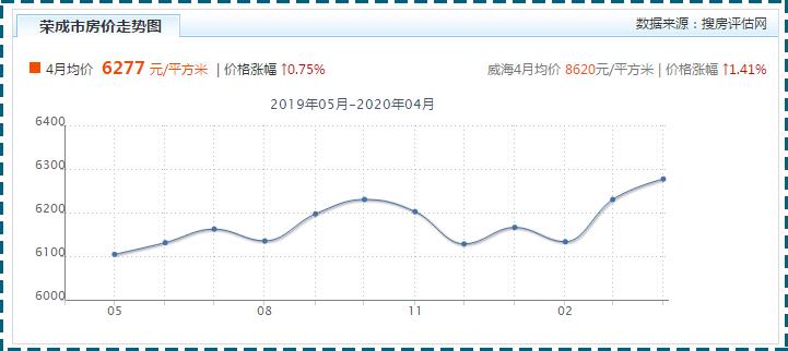 威海4月房价数据出炉!