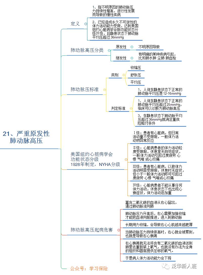 31種新版重疾詳解丨思維導圖版