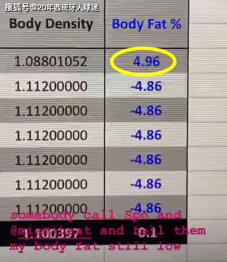 14亿全明星曝体脂率仅为496率队豪取41胜曾因长相太丑被抛弃