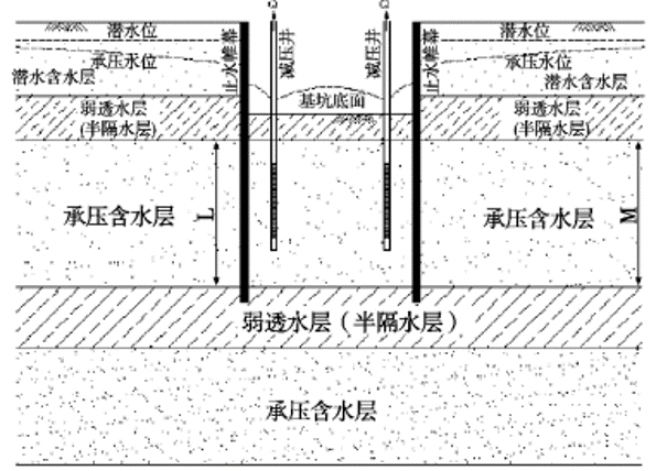 图1(b)悬挂式止水帷幕图1(a)坑内承压含水层半封闭如图1所示,隔水帷幕