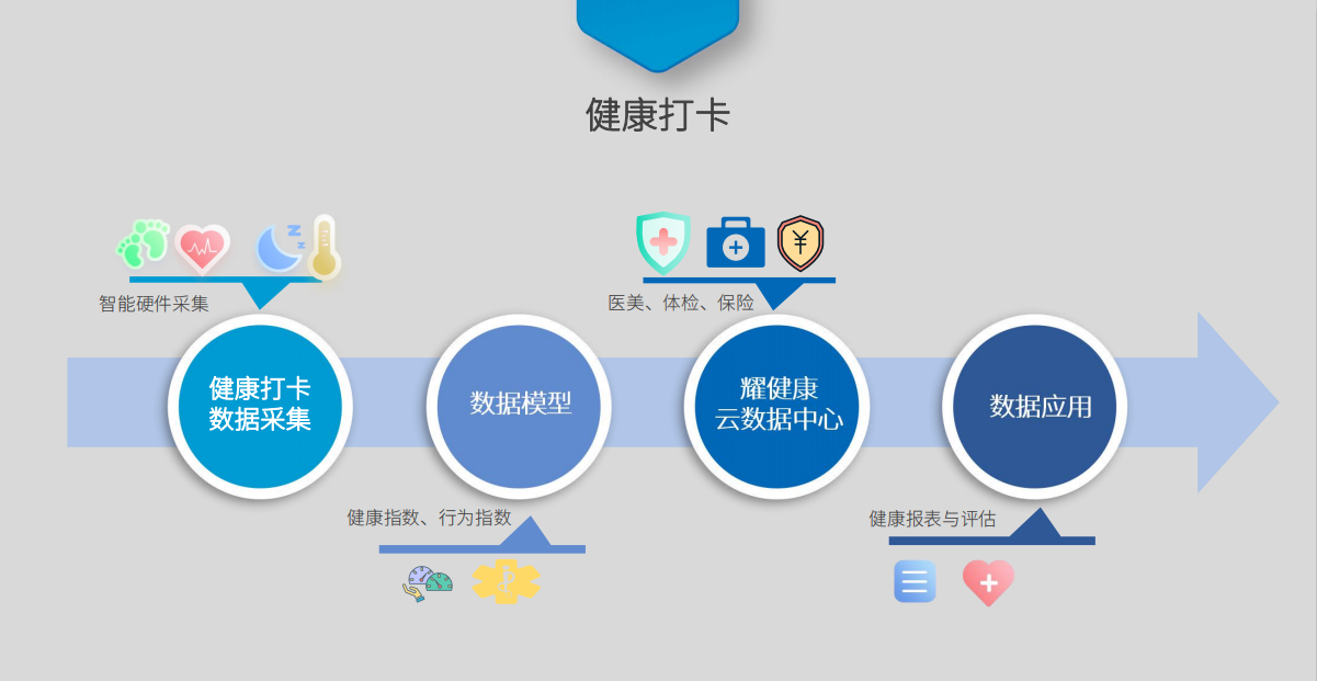 云尚互联:耀健康app上线,打造专业健康服务平台