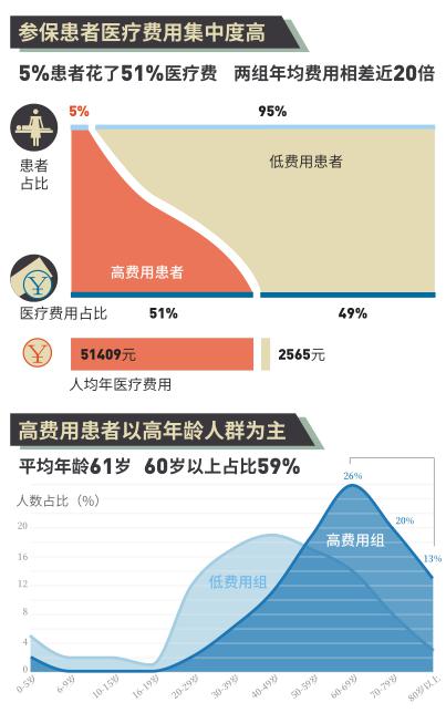 一图读懂哪些人是高医疗费用患者