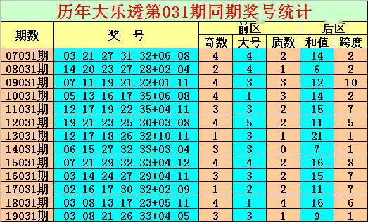 陳亮大樂透20031期歷史同期看號:後區金膽 01