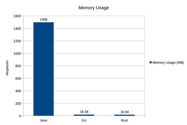 后端程序员一定要看的语言大比拼:Java vs. Go vs. Rust_运行