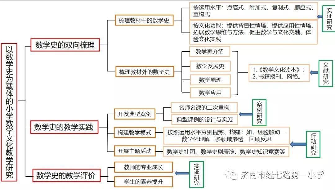 《以数学史为载体的小学数学文化教学研究》的课题报告,分享了团队的