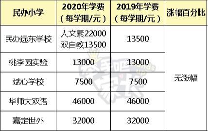 上海小学学费一学期多少钱?收费标准2020出炉