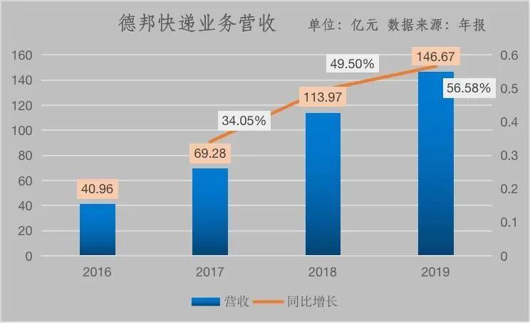 德邦破局大件快遞崛起前夜