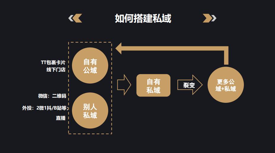 私域流量的本質與增長玩法