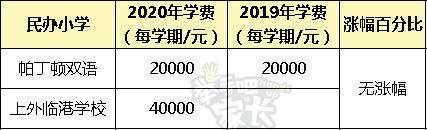 上海小學學費一學期多少錢?收費標準2020出爐