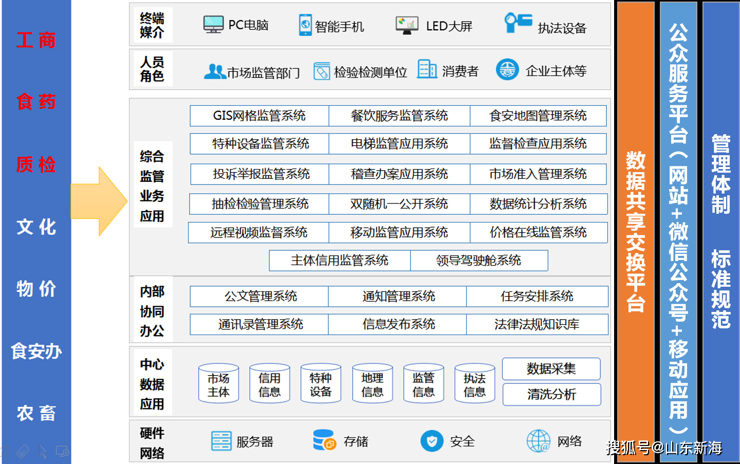 县公安局局长孙敬双同志调研桓台县智慧市场监管工作_平台