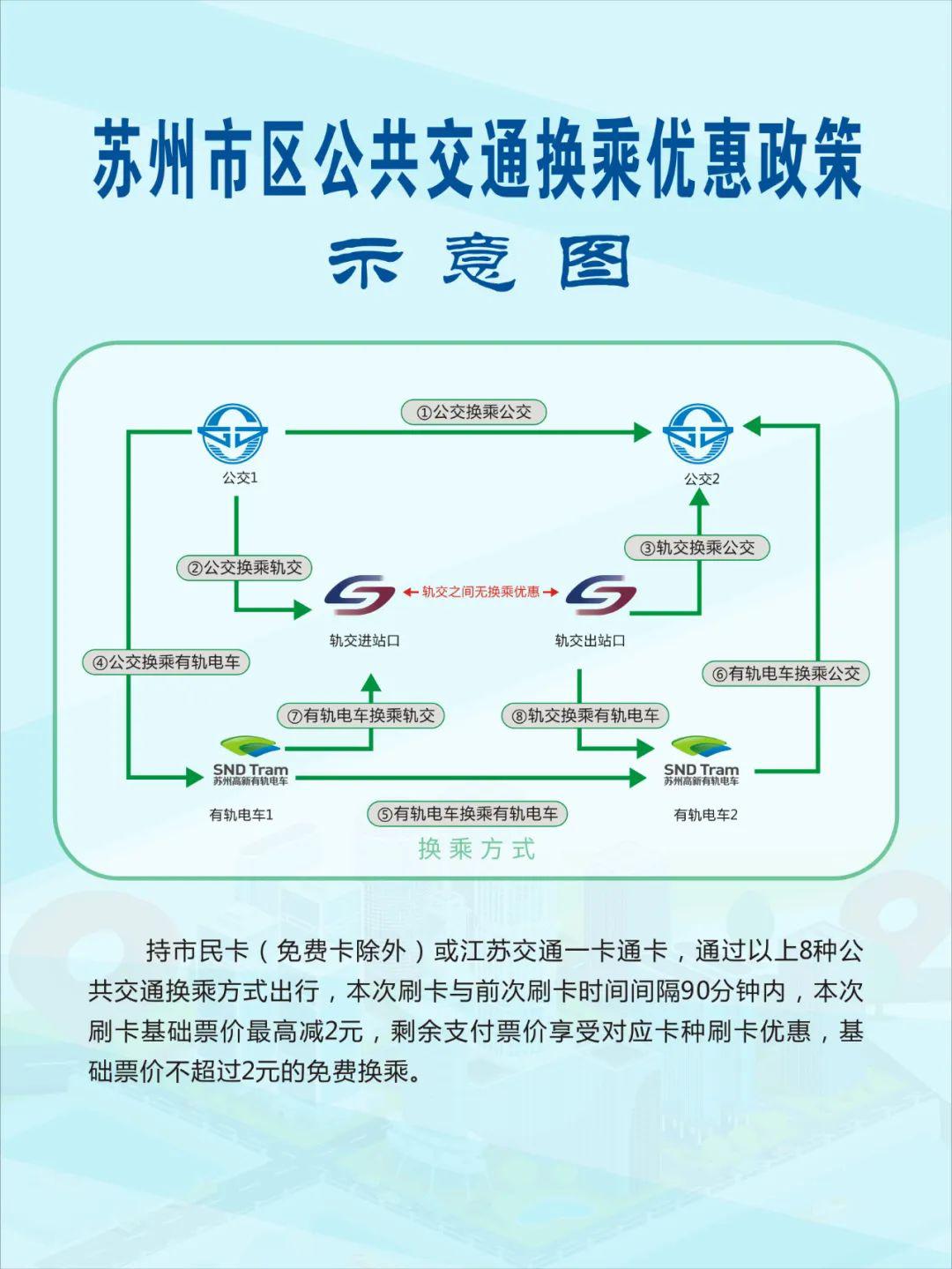 蘇州公交地鐵有軌電車換乘優惠來啦