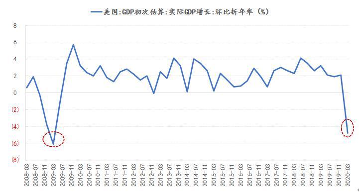 图表4: 美国一季度gdp增速创十年来新低 资料来源:wind,民创研究院