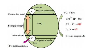 图3污染物的光催化降解示意图图4