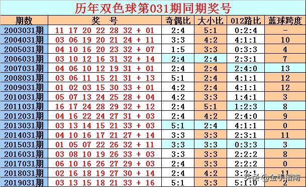 天星雙色球第031期歷史同期獎號對比推薦:四,六位紅球關注20,32