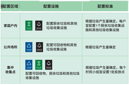 生活垃圾分类收运设施设置指南出炉重庆的垃圾桶图鉴来了