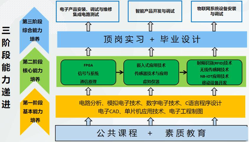 單招專業推薦國家雙高計劃院校西航職院計算機電子信息