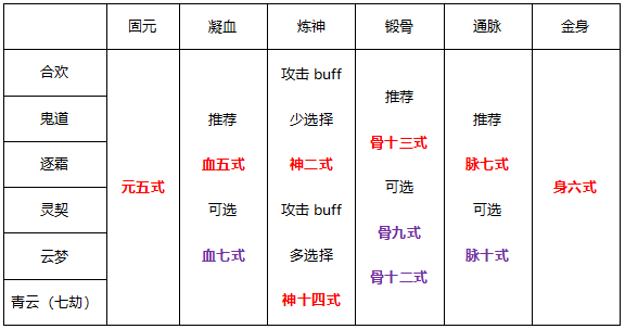 功法不知道选哪个只需一个表格搞定全部境界