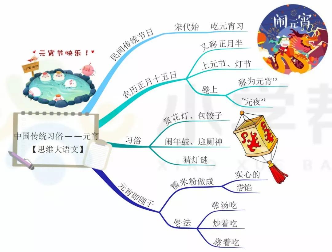 制作汤圆的思维导图图片