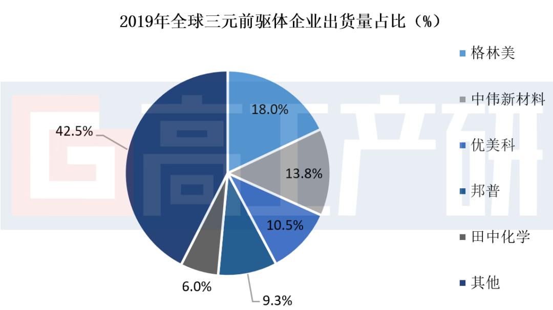 2%,cr5市場佔比接近57.