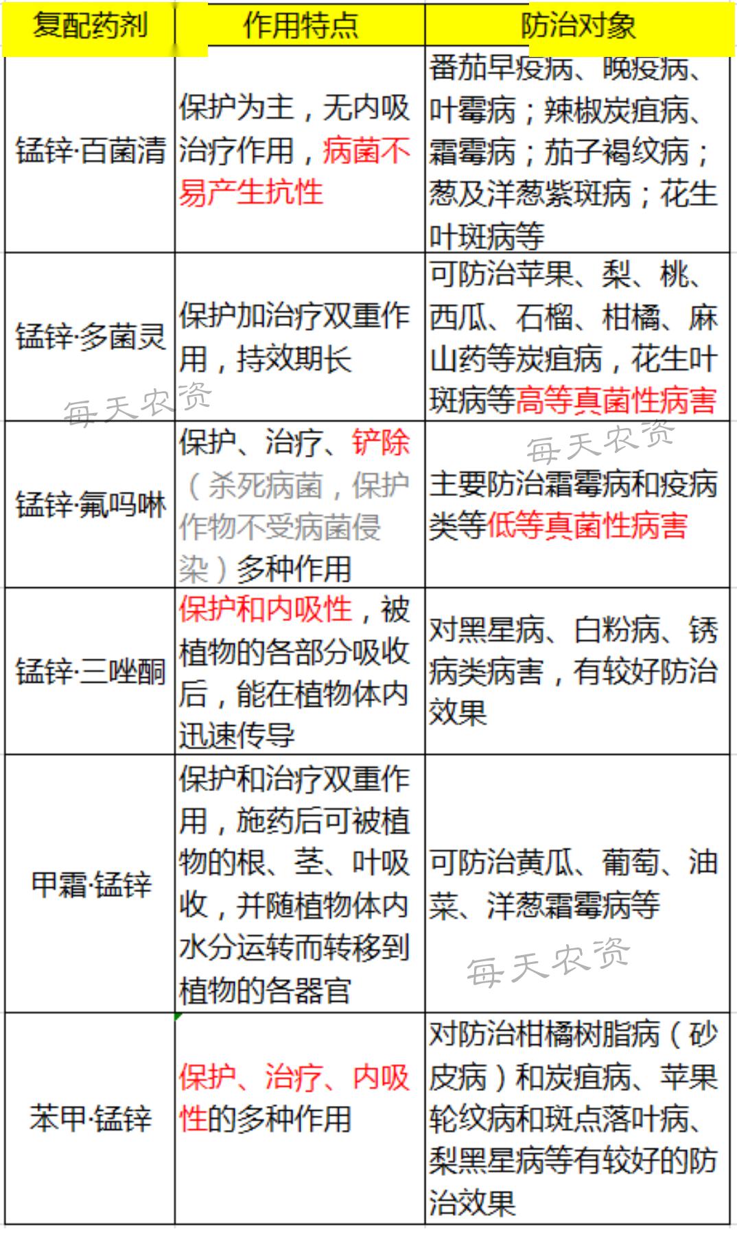 代森锰锌保护性强这3大特性必须了解